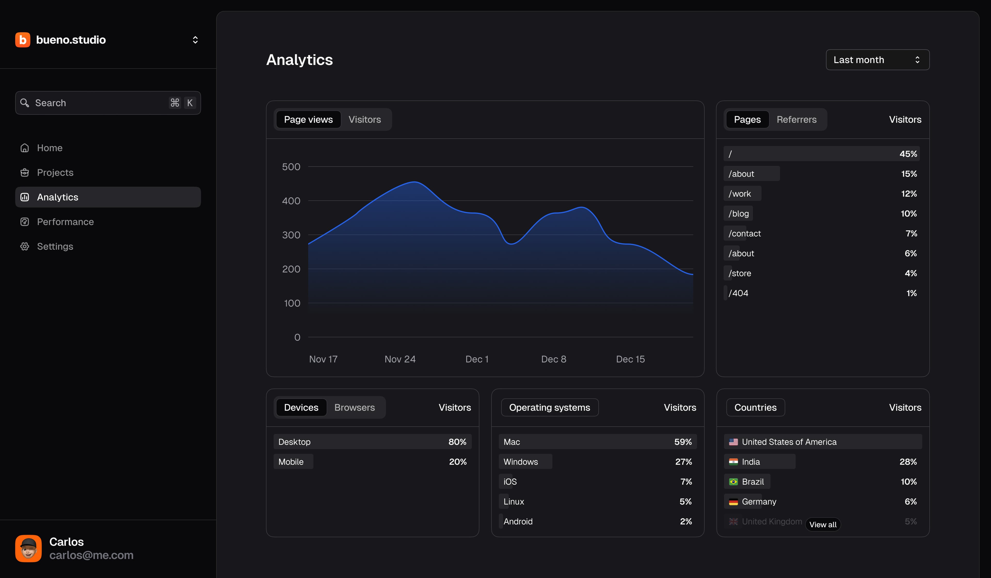 A screenshot of a Dashboard web application in the Analytics screen showing project analytics; visitors, countries, devices and visited pages made by bueno.studio. Item 6 of 6