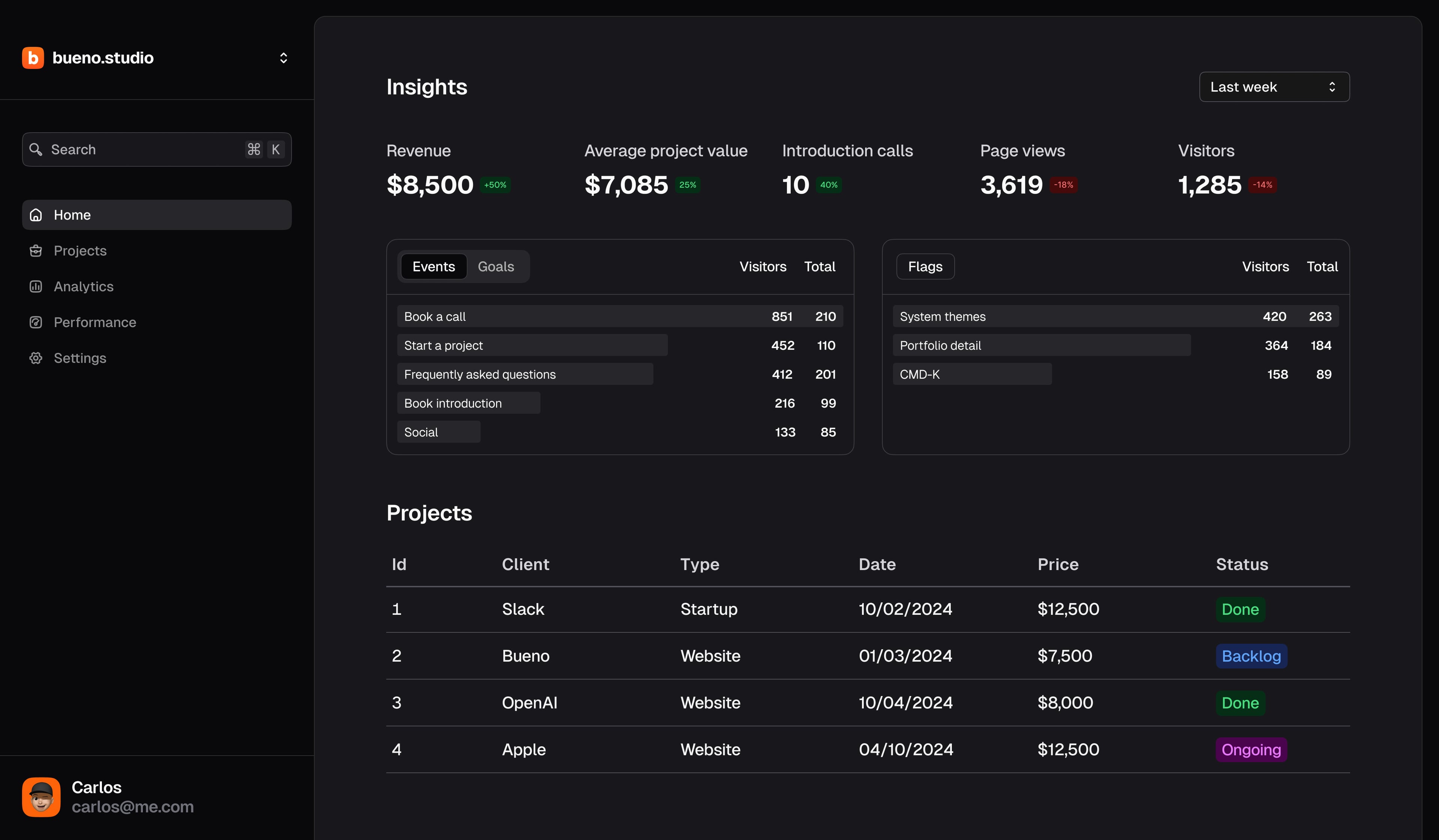 A screenshot of a Dashboard web application in the Home screen showing project analytics and a list of projects made by bueno.studio. Item 5 of 6