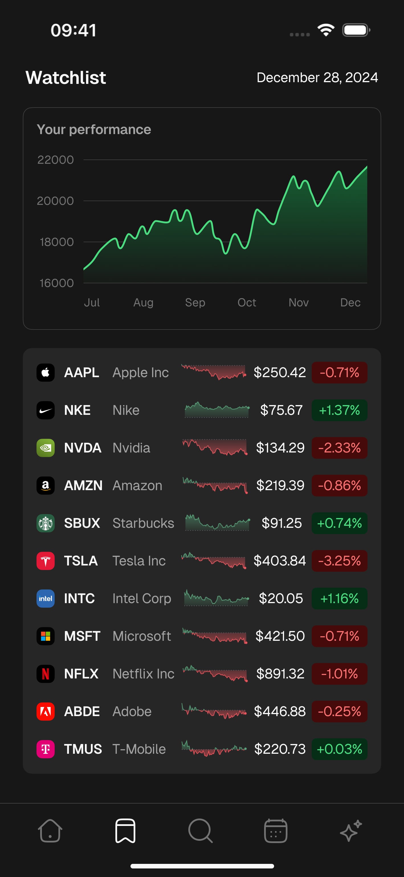 A screenshot of a A finance mobile application in the Home screen showcasing the market news, sectors and a list of world indices including the performance, change country and a chart showcasing the performance of the selected index. made by bueno.studio. Item 2 of 6
