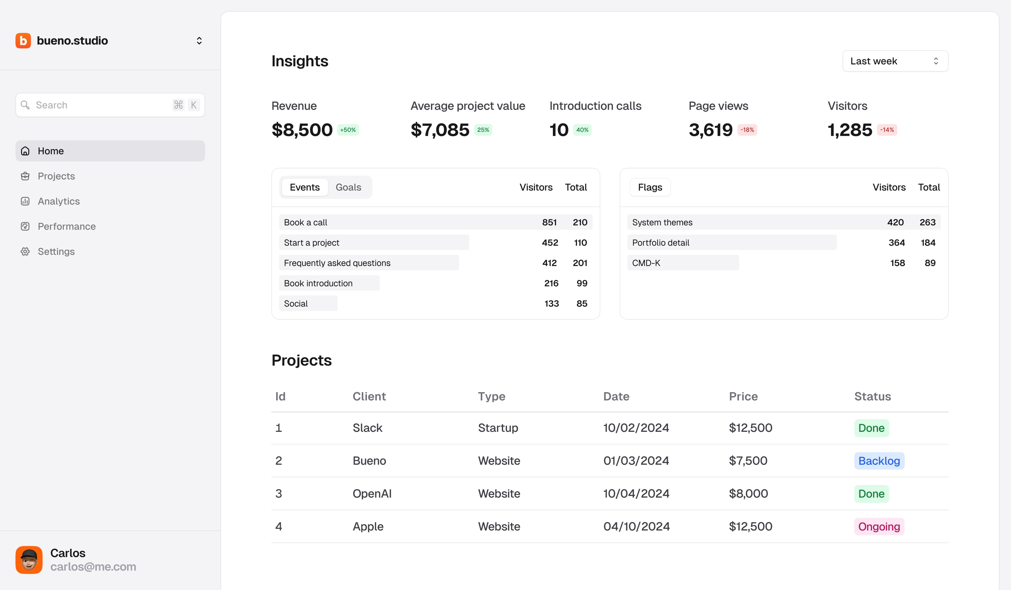 A screenshot of a Dashboard web application in the Home screen showing project analytics and a list of projects made by bueno.studio. Item 5 of 6